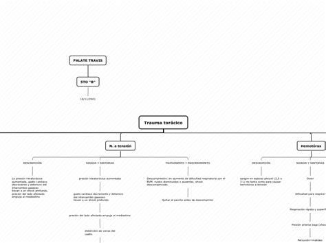 Trauma Tor Cico Mind Map