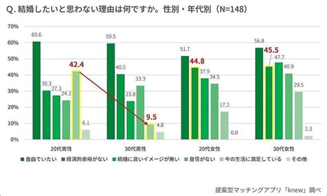 「一生結婚するつもりはない」独身男女に聞いた最大の理由は ライブドアニュース