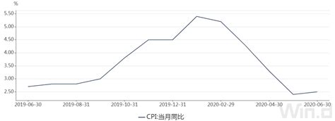 终结连续四个月回落！6月cpi同比增25，这项反弹是主因，强降水会拉高物价吗？ 每经网