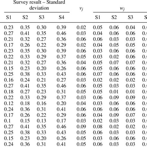 Survey Results Subjective Weight Objective Weight And Final Weight