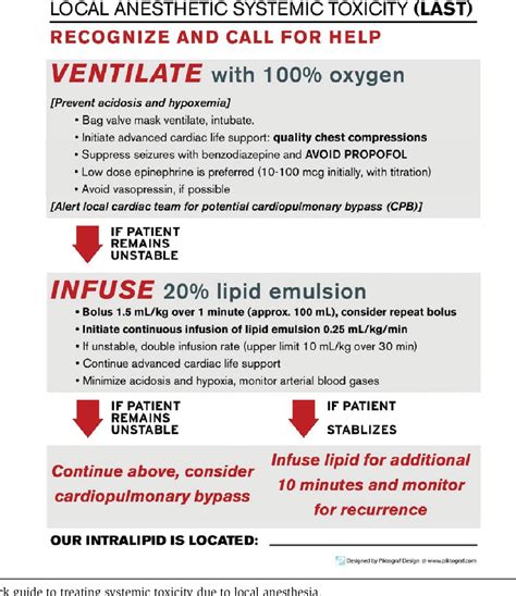 Figure 2 From Local Anesthetic Systemic Toxicity Semantic Scholar