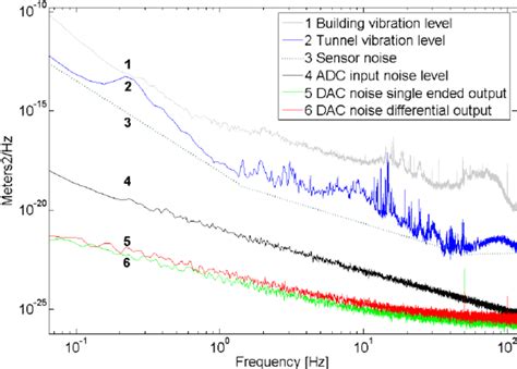 Noise And Signal Power Spectral Density Curves Expressed In M2hz