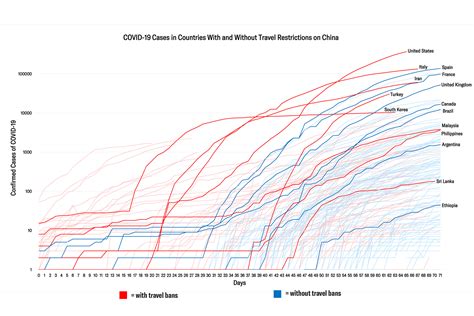 Tracking Coronavirus in Countries With and Without Travel Bans | Think ...