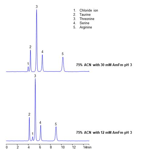 Hplc Methods For Analysis Of Taurine Helix Chromatography