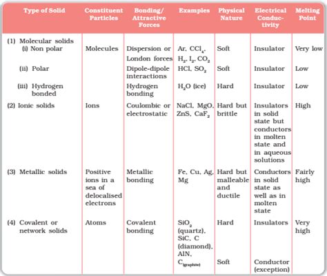 Classification of Crystalline Solid