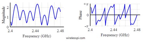 Carrier Phase Based Ranging In Indoor Multipath Channels Wireless Pi