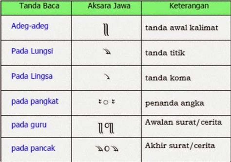 √ 25 Contoh Aksara Jawa Hanacara Carakan Sejarah Arti Dan Contoh