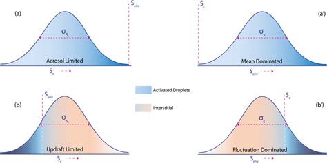 A Schematic Comparing The Aerosol‐limited Panel A And Updraft‐limited