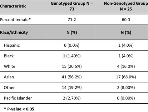 Gender And Raceethnicity Of Participants And Nonparticipants