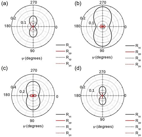 Reflectance as a function of azimuthal angle ψ at λ 2000 nm a and