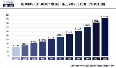 Robotics Technology Market Size Trends Growth Report 2032