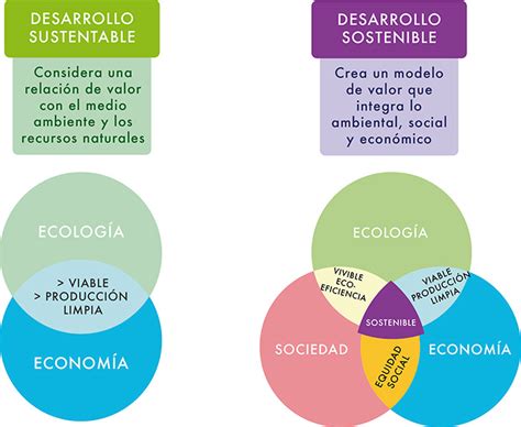 Diferencias Y Semejanzas Entre Desarrollo Sostenible Y Sustentable Pdf Porn Sex Picture