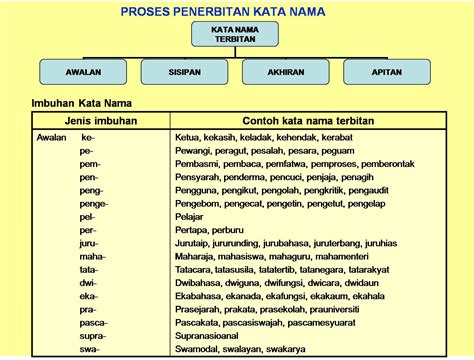 Panitia Bahasa Melayu Kata Nama