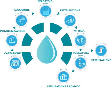 Servizio Idrico Integrato Sorical Spa