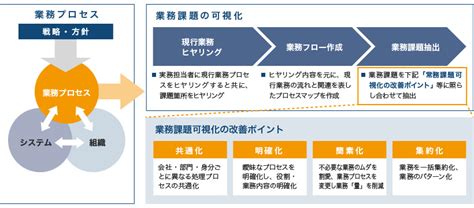 業務課題の可視化 株式会社ヒューマン・コネクト