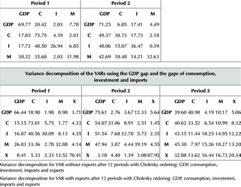 Variance Decomposition Of The Vars Using The Gdp Gap And Gdp Components