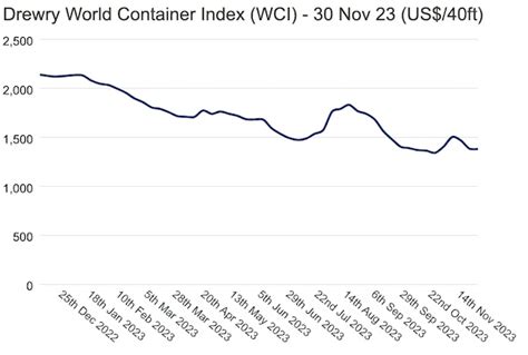 Drewry World Container Index Stable Last Week Hellenic Shipping News