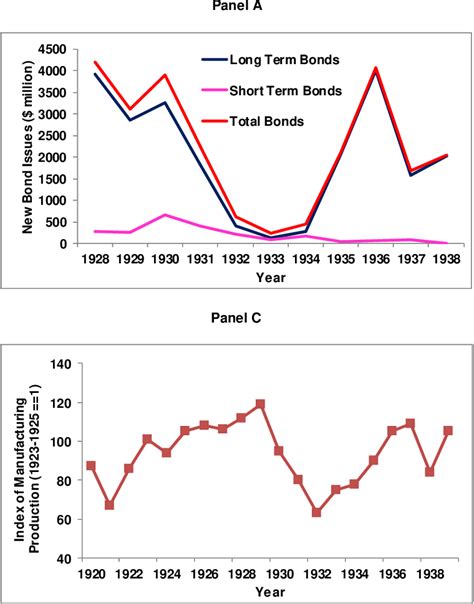 Figure From Nber Working Paper Series Financial Distress In The Great