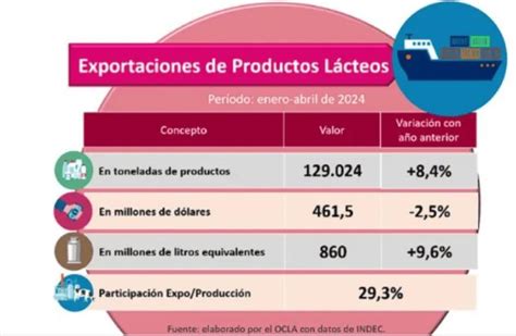 Las Exportaciones De L Cteos Crecen Pero El Consumo De Leche Est En