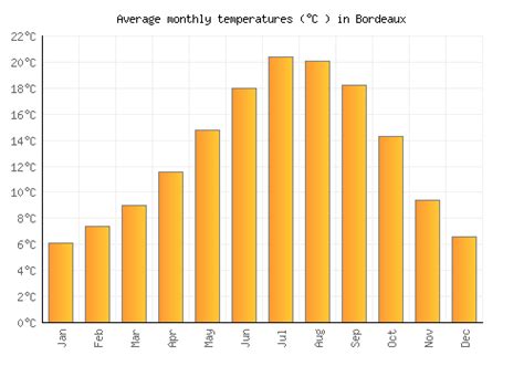 Bordeaux Weather Averages And Monthly Temperatures France Weather 2 Visit