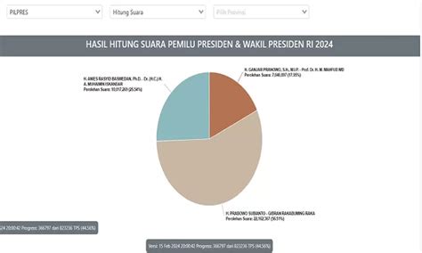 Update Resmi Hitung Suara Kpu Di Pilpres 2024 Prabowo Gibran Masih