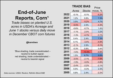 Karen Braun On Twitter Here S Corn The Trade Totally Nailed U S