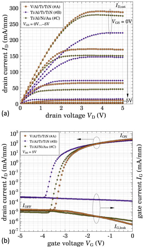 Plot Of The Planar Hemts A Output Characteristics Showing High