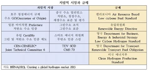 청정수소 인증제도 동향과 가스산업 영향