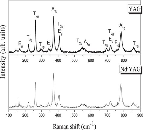 Raman Spectra Of Yag And Nd Yag Single Crystals At Room Temperature