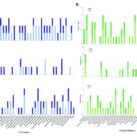 Selected Count Of Gm Volume And Cortical Thickness In 68 Brain