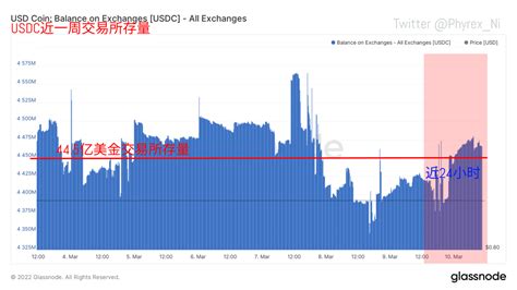 Phyrex On Twitter 相对链上资金来说，因为今天的下跌幅度较大，所以转入交易所的资金量相对高了一些，目前可以看到作为主力