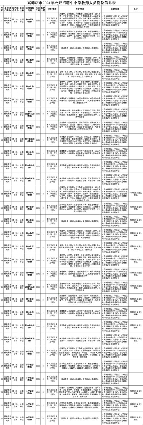 编制教师 不限户籍！高碑店市2021年公开招聘中小学教师80名岗位