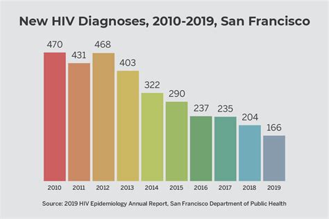 Hiv Trends One Size Fits All Fails Our Communities San Francisco