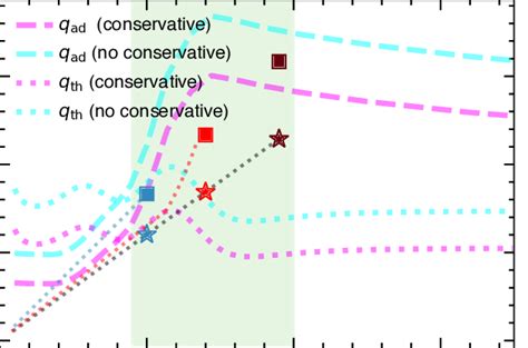 Mass Ratio Stability Of Dynamical Mass Transfer Dashed Cyan And Pink