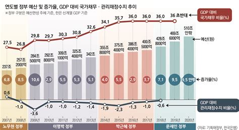 내년 역대급 510조 슈퍼예산 文정부 예산증가율 前정권의 2배 서울pn