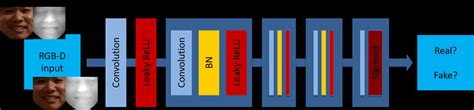 The Mechanism And Architecture Of Cgan In Fig B The Noise Variable