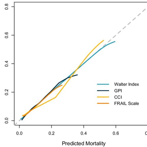 Calibration Plot For 1 Year Mortality Notes Calibration Plot With