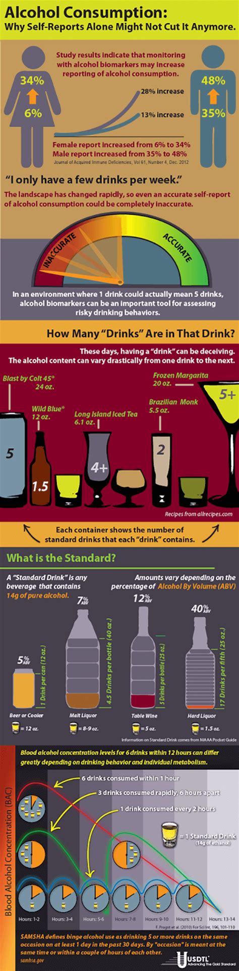 Alcohol Consumption Infographic Usdtl