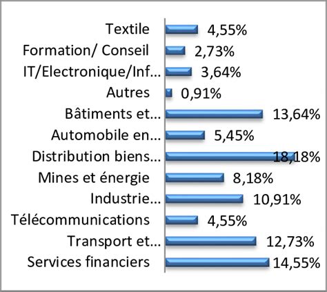 Secteurs d activité des entreprises Download Scientific Diagram