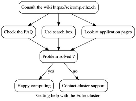 Graphviz Scientificcomputing