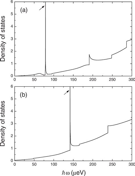 Density of states arbitrary units as a function of energy for a ...