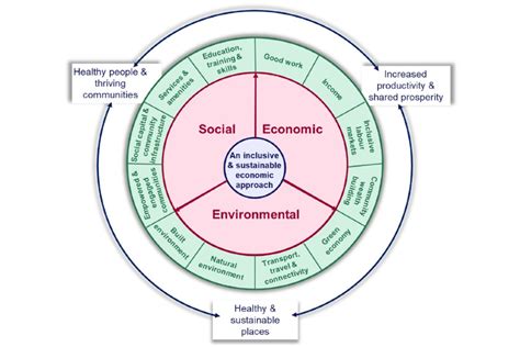 Inclusive And Sustainable Economies Leaving No One Behind Executive