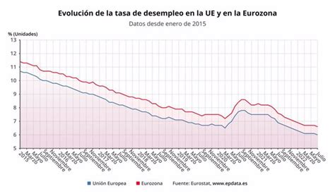 El Paro De La Eurozona Se Sitúa En Julio En Un Mínimo Histórico Del 66 Una Décima Menos