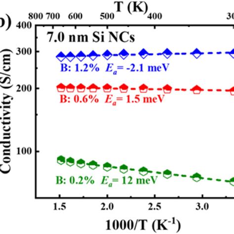 Temperature Dependent 300660 K Conductivity σin Ln σt −1 Plot Of