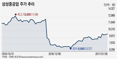 V자 주가 삼성중공업 유증 참여 매력은 인베스트조선