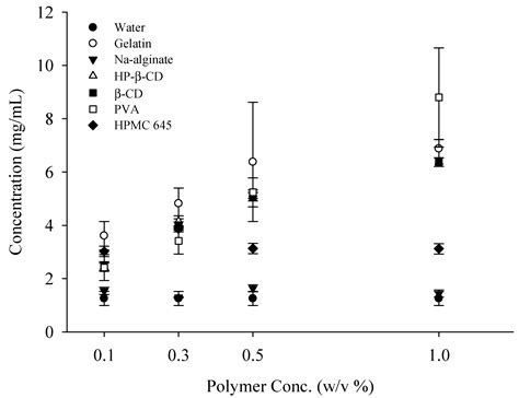 Ijms Free Full Text Effects Of Polymers On The Drug Solubility And