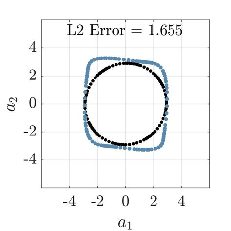 Phase Relationship í µí± 1 Versus í µí± 2 Obtained From Three