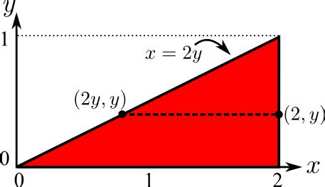 Double integral examples - Math Insight