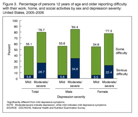 Depression In The United States Household Population 2005 2006