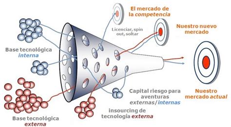 Modelos Abiertos De Innovación En La Empresa 2 0 Startups Estrategia